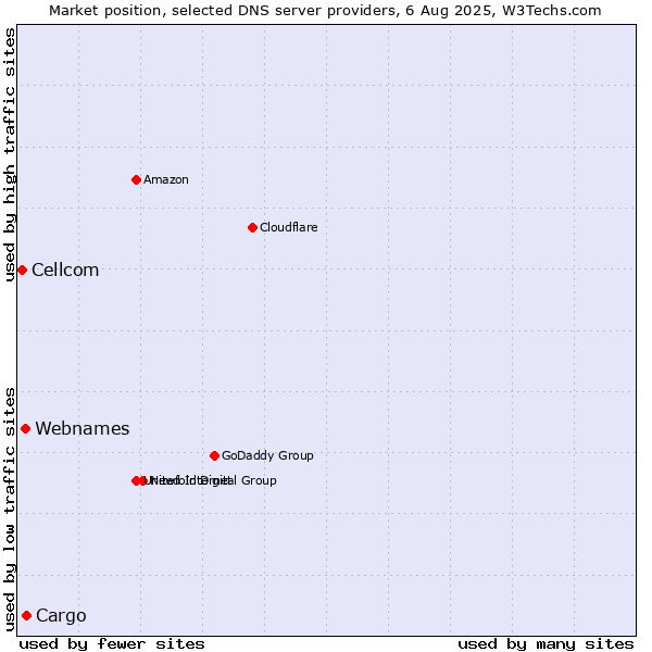 Market position of Cargo vs. Webnames vs. Cellcom
