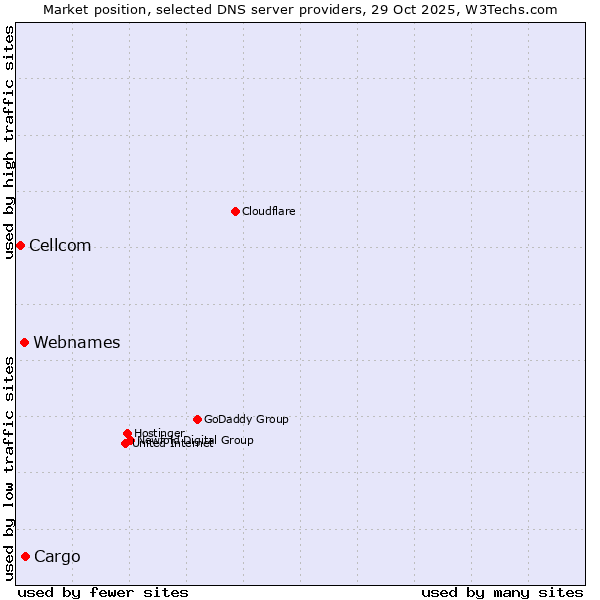 Market position of Cargo vs. Webnames vs. Cellcom