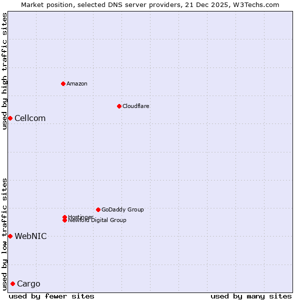 Market position of Cargo vs. WebNIC vs. Cellcom