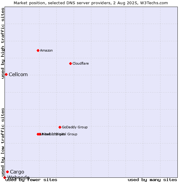 Market position of Cargo vs. Cellcom vs. Webnode