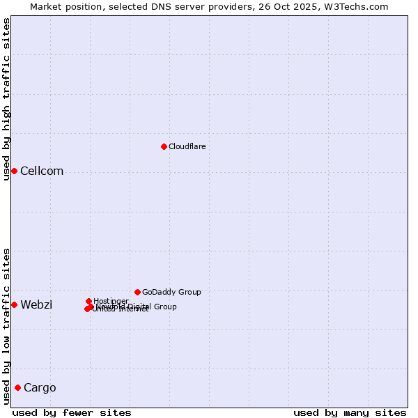 Market position of Cargo vs. Webzi vs. Cellcom