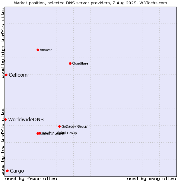 Market position of Cargo vs. Cellcom vs. WorldwideDNS