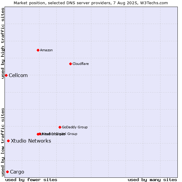 Market position of Xtudio Networks vs. Cargo vs. Cellcom