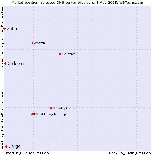 Market position of Cargo vs. Cellcom vs. Zoho