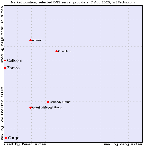 Market position of Cargo vs. Zomro vs. Cellcom