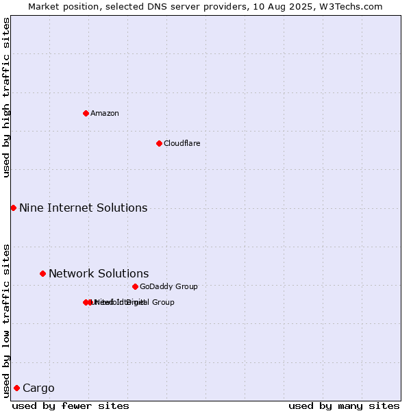Market position of Network Solutions vs. Cargo vs. Nine Internet Solutions