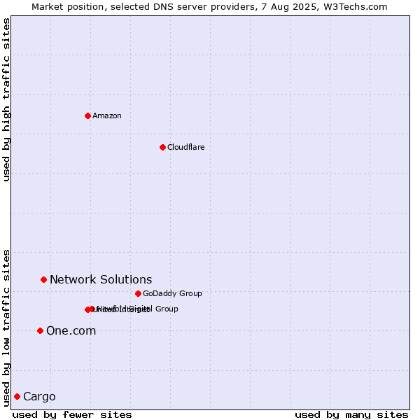 Market position of Network Solutions vs. One.com vs. Cargo
