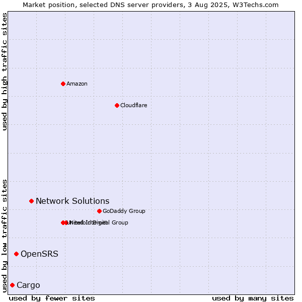 Market position of Network Solutions vs. OpenSRS vs. Cargo