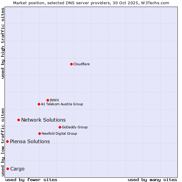 Market position of Network Solutions vs. Cargo vs. Piensa Solutions