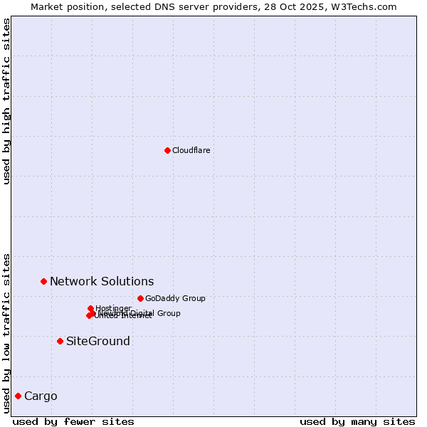 Market position of SiteGround vs. Network Solutions vs. Cargo