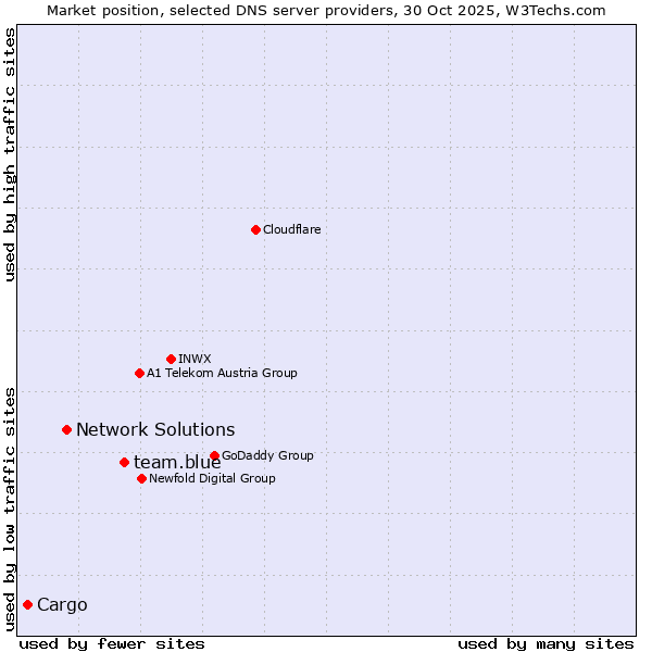 Market position of team.blue vs. Network Solutions vs. Cargo