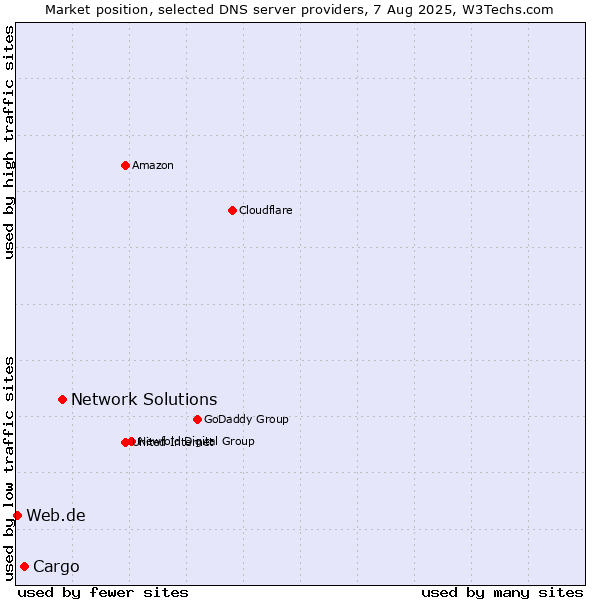 Market position of Network Solutions vs. Cargo vs. Web.de