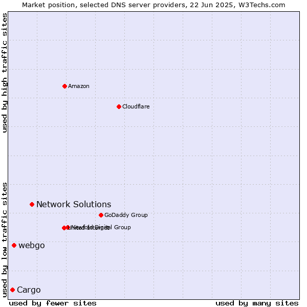Market position of Network Solutions vs. webgo vs. Cargo