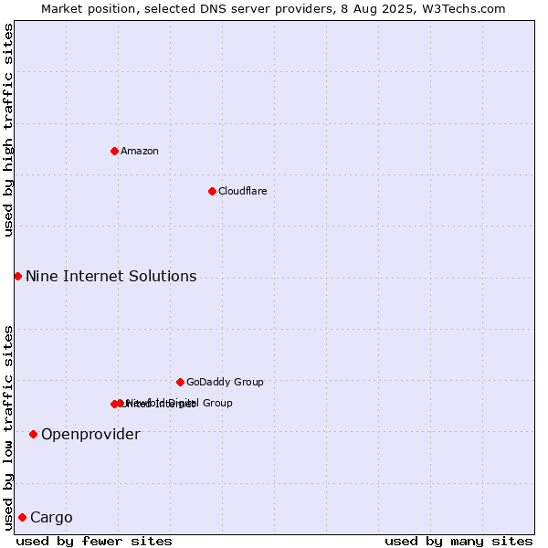 Market position of Openprovider vs. Cargo vs. Nine Internet Solutions