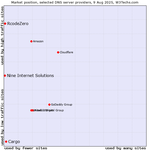 Market position of Cargo vs. RcodeZero vs. Nine Internet Solutions
