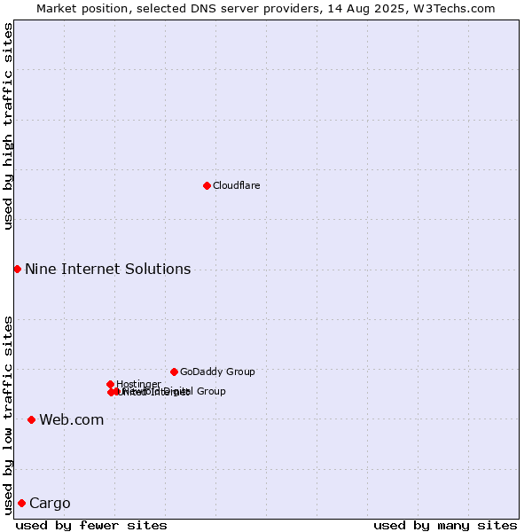 Market position of Web.com vs. Cargo vs. Nine Internet Solutions