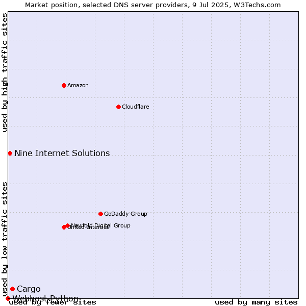 Market position of Cargo vs. Nine Internet Solutions vs. Webhost Python