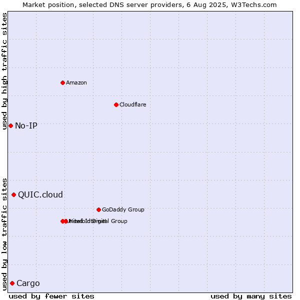 Market position of QUIC.cloud vs. Cargo vs. No-IP