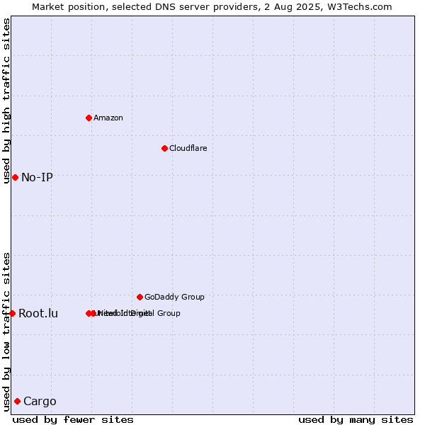 Market position of Cargo vs. No-IP vs. Root.lu