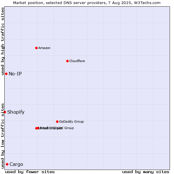 Market position of Cargo vs. No-IP vs. Shopify