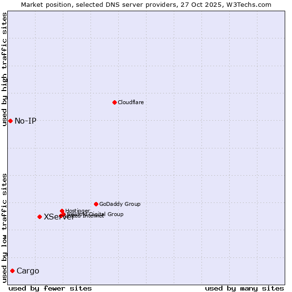 Market position of XServer vs. Cargo vs. No-IP