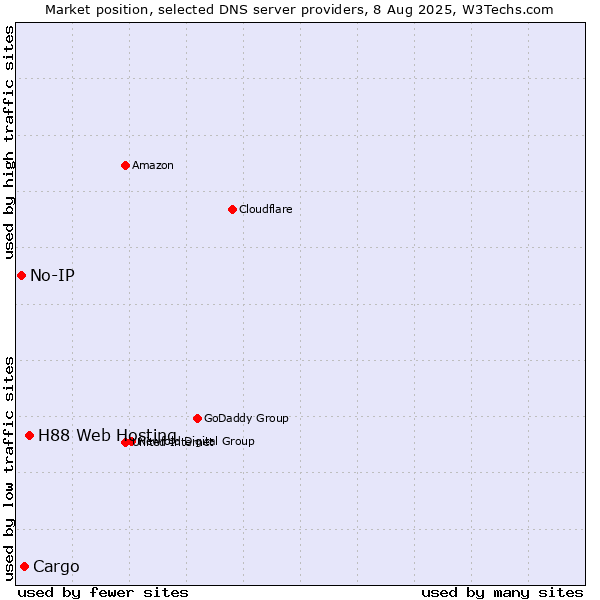 Market position of H88 Web Hosting vs. Cargo vs. No-IP