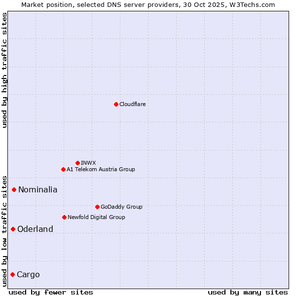 Market position of Nominalia vs. Oderland vs. Cargo