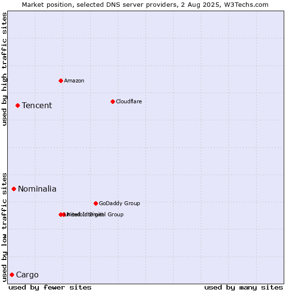Market position of Tencent vs. Nominalia vs. Cargo