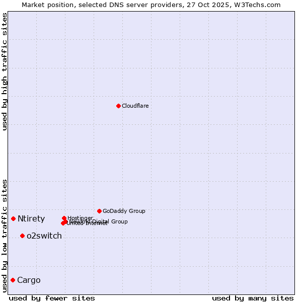 Market position of o2switch vs. Ntirety vs. Cargo