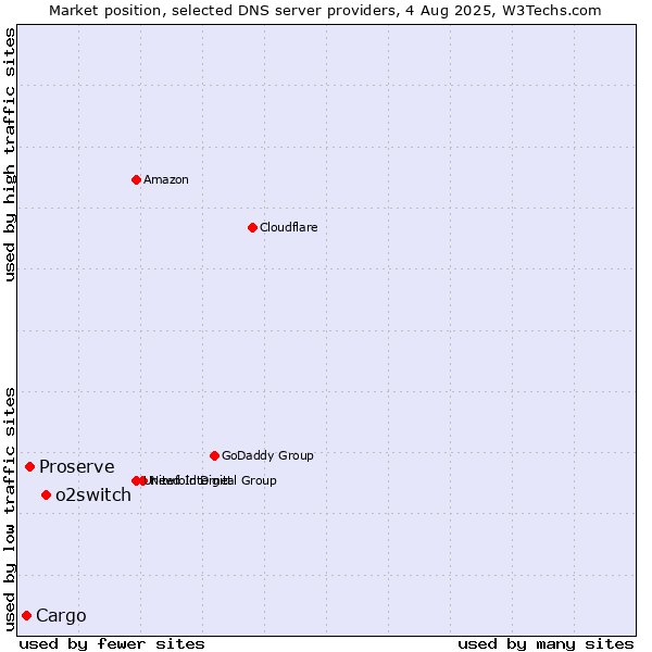 Market position of o2switch vs. Proserve vs. Cargo