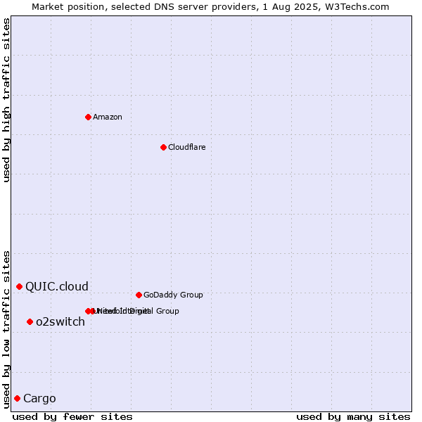 Market position of o2switch vs. QUIC.cloud vs. Cargo