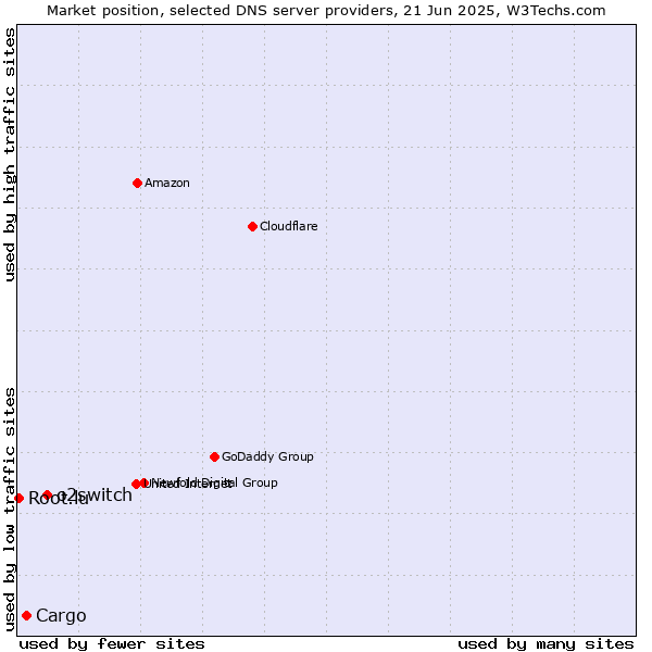 Market position of o2switch vs. Cargo vs. Root.lu
