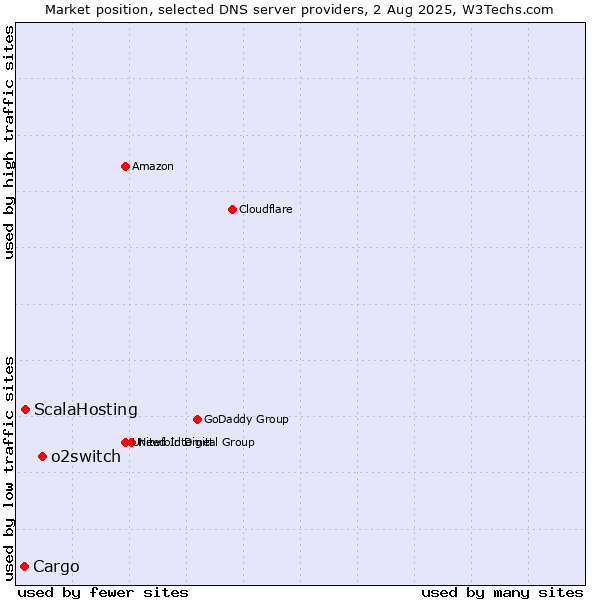 Market position of o2switch vs. ScalaHosting vs. Cargo