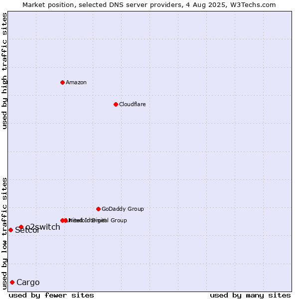 Market position of o2switch vs. Cargo vs. Setcor