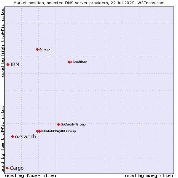 Market position of o2switch vs. IBM vs. Cargo