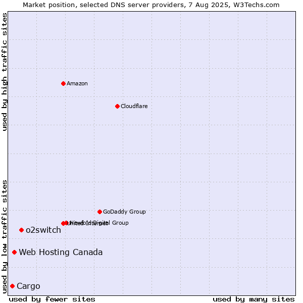 Market position of o2switch vs. Web Hosting Canada vs. Cargo