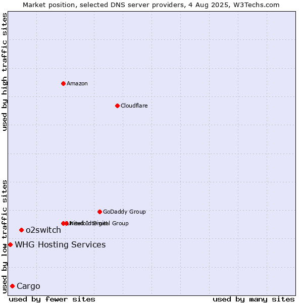 Market position of o2switch vs. Cargo vs. WHG Hosting Services
