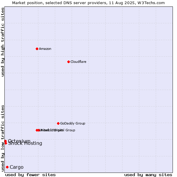 Market position of Cargo vs. Shock Hosting vs. Octenium
