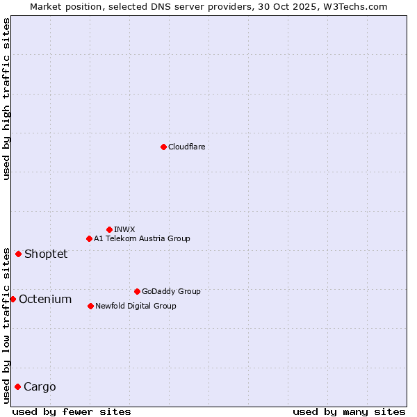 Market position of Shoptet vs. Cargo vs. Octenium
