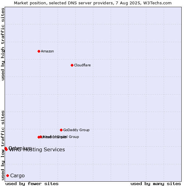 Market position of Cargo vs. WHG Hosting Services vs. Octenium