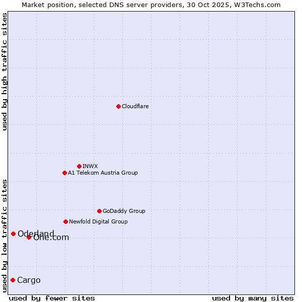 Market position of One.com vs. Oderland vs. Cargo