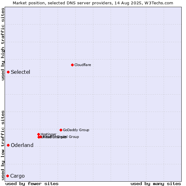 Market position of Selectel vs. Oderland vs. Cargo