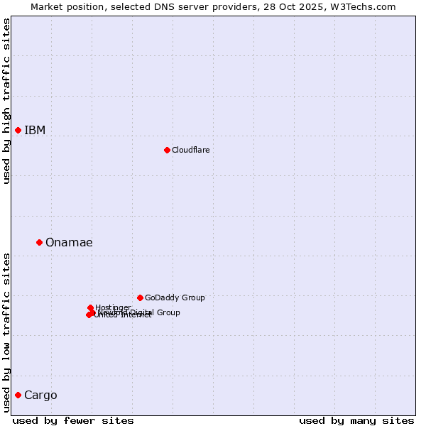 Market position of Onamae vs. IBM vs. Cargo
