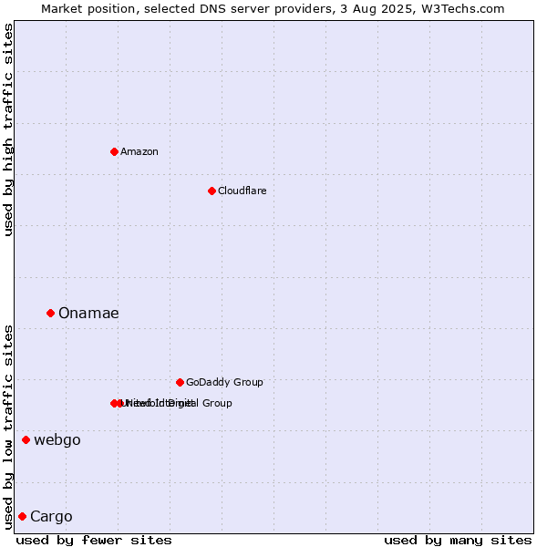 Market position of Onamae vs. webgo vs. Cargo