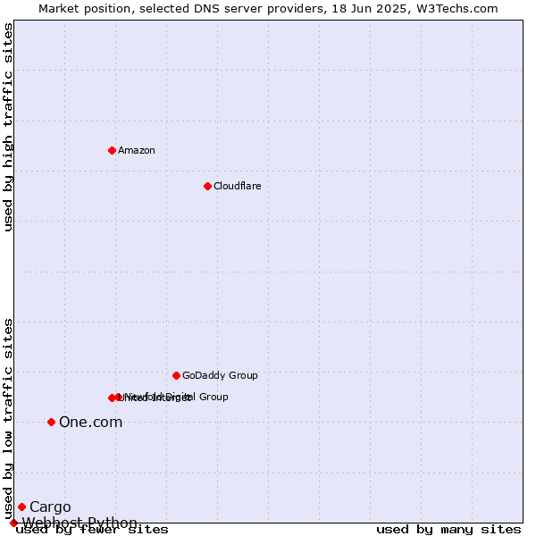 Market position of One.com vs. Cargo vs. Webhost Python
