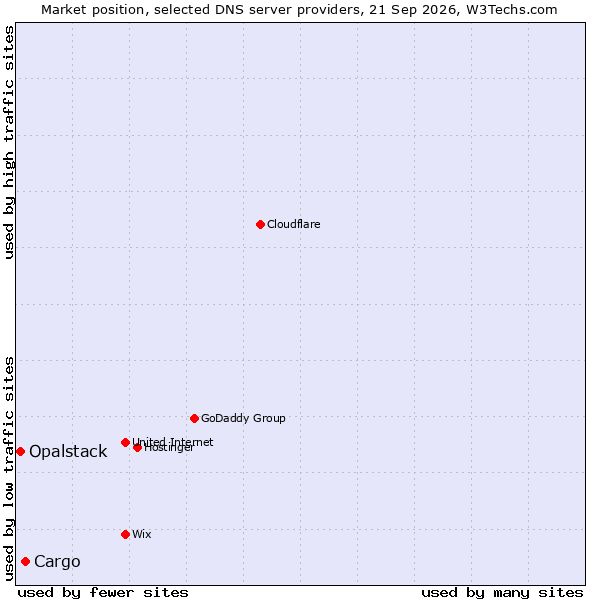 Market position of Cargo vs. Opalstack