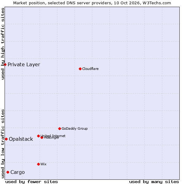 Market position of Cargo vs. Opalstack vs. Private Layer