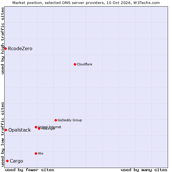 Market position of Cargo vs. Opalstack vs. RcodeZero