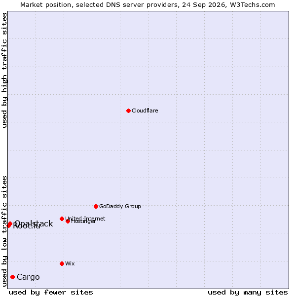 Market position of Cargo vs. Opalstack vs. Root.lu