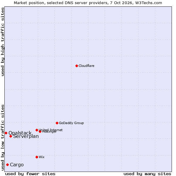 Market position of Serverplan vs. Cargo vs. Opalstack